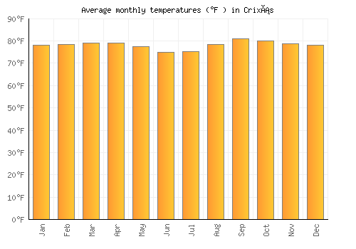 Crixás average temperature chart (Fahrenheit)