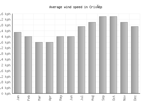 Crixás average winspeed by month (km/h)