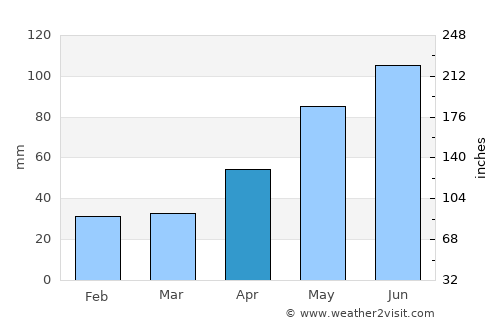 Crizbav average rain in April