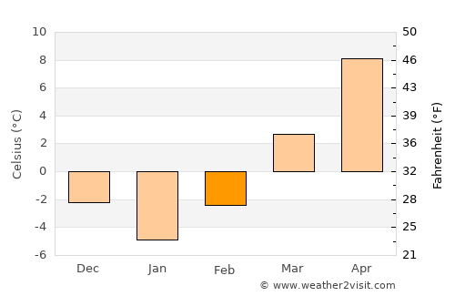 Crizbav average temperature in February