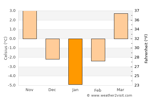Crizbav average temperature in January
