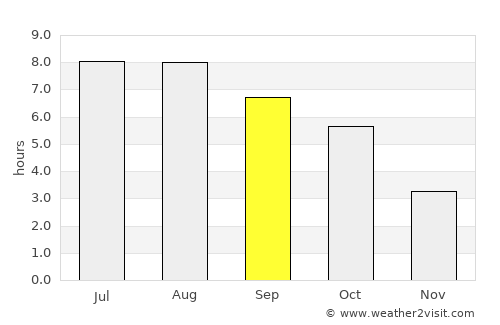 Crizbav average rain in September