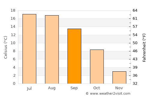 Crizbav average temperature in September