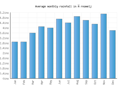 Črnomelj monthly rainfall chart (inches)