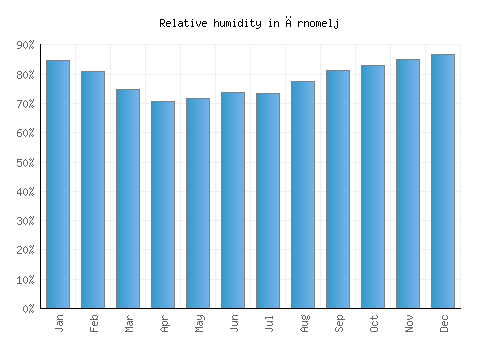 Črnomelj relative humidity averages