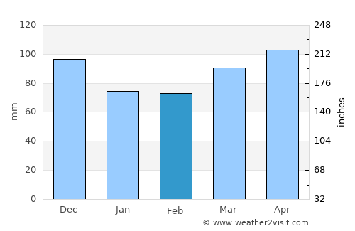 Črnomelj average rain in February