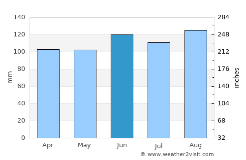 Črnomelj average rain in June