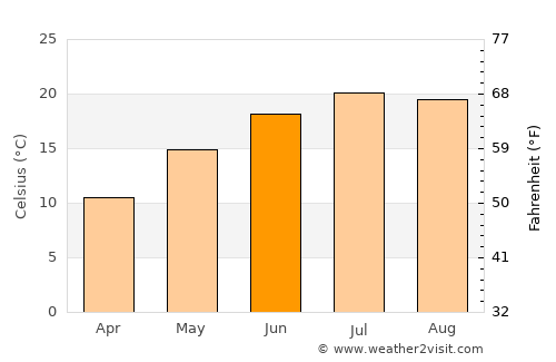 Črnomelj average temperature in June