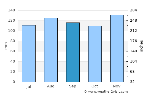 Črnomelj average rain in September