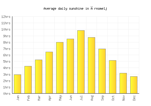 Črnomelj average daily sunshine chart