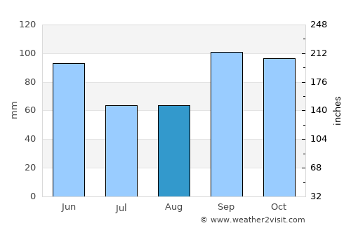 Crockett average rain in August