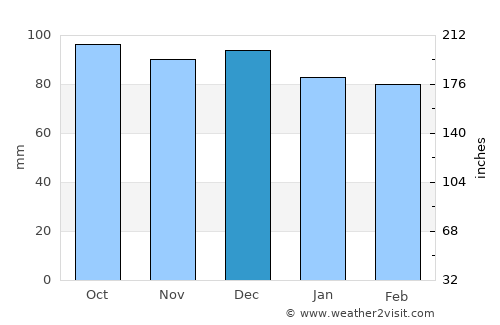 Crockett average rain in December
