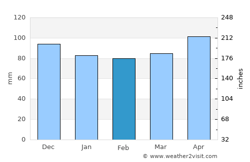 Crockett average rain in February