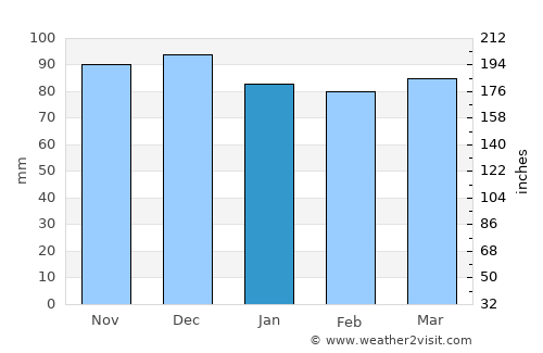 Crockett average rain in January