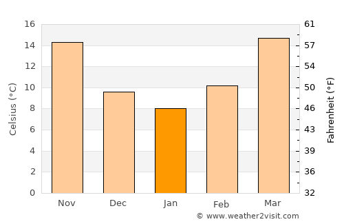 Crockett average temperature in January