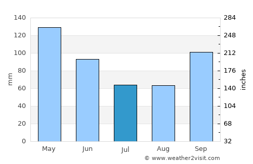 Crockett average rain in July