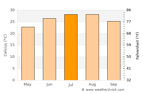 Crockett average temperature in July