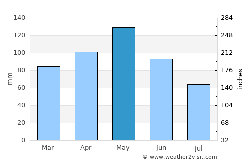 Crockett average rain in May