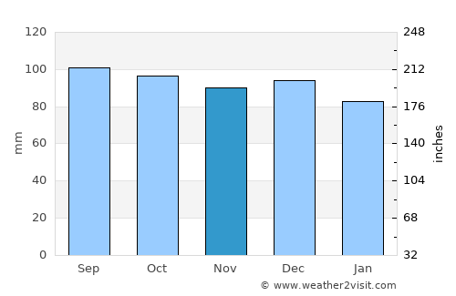 Crockett average rain in November