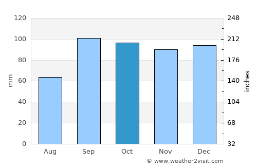 Crockett average rain in October