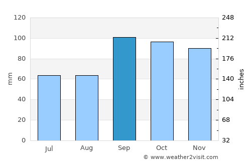 Crockett average rain in September