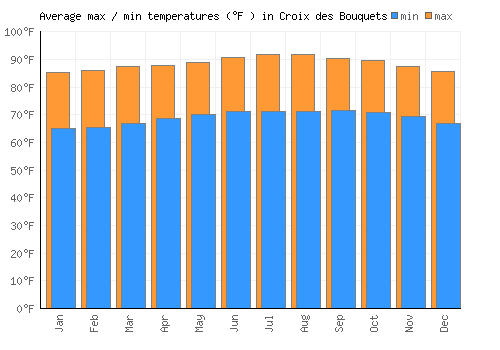 Croix des Bouquets average minimum / maximum temperatures (Fahrenheit)