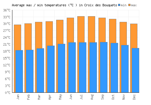 Croix des Bouquets average minimum / maximum temperatures (Celsius)