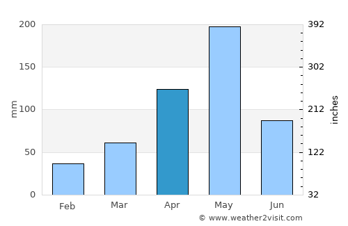 Croix des Bouquets average rain in April