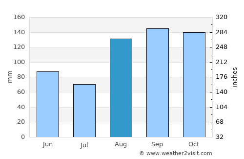 Croix des Bouquets average rain in August