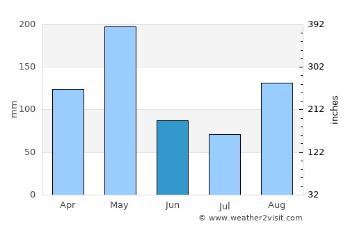 Croix des Bouquets average rain in June