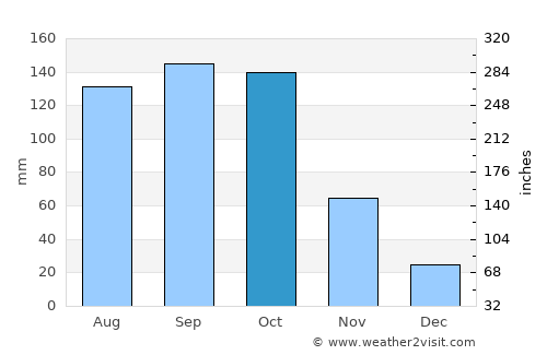 Croix des Bouquets average rain in October