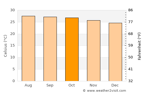 Croix des Bouquets average temperature in October