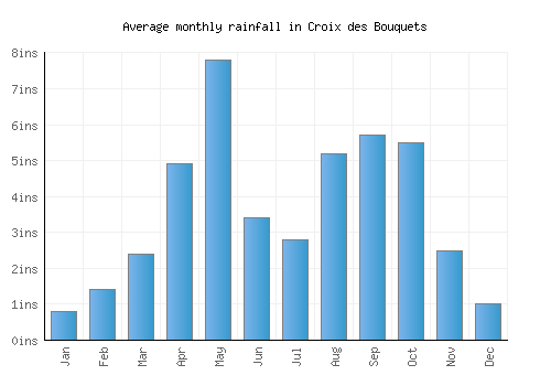 Croix des Bouquets monthly rainfall chart (inches)