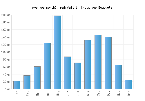 Croix des Bouquets monthly rainfall chart (mm)