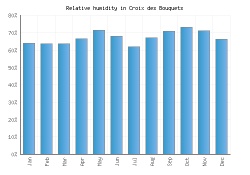 Croix des Bouquets relative humidity averages