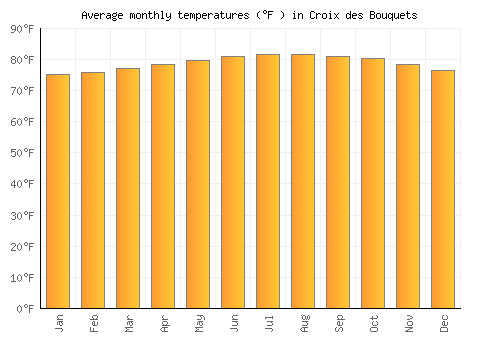 Croix des Bouquets average temperature chart (Fahrenheit)