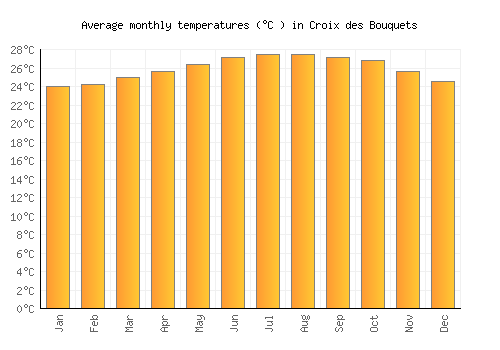 Croix des Bouquets average temperature chart (Celsius)