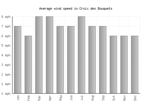 Croix des Bouquets average winspeed by month (mph)