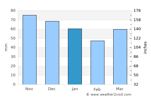Croix average rain in January