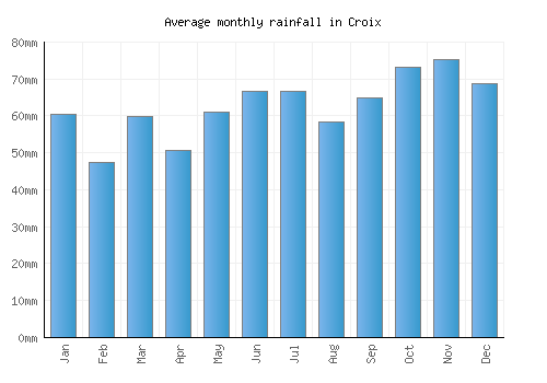Croix monthly rainfall chart (mm)