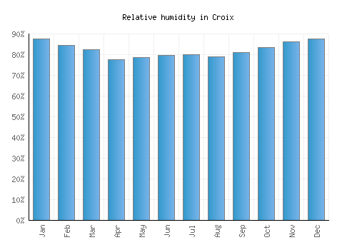 Croix relative humidity averages