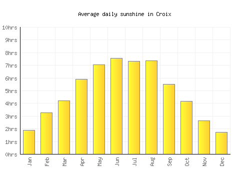 Croix average daily sunshine chart
