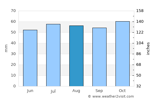 Cromer average rain in August