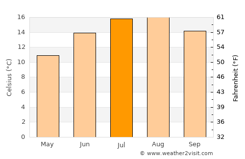 Cromer average temperature in July
