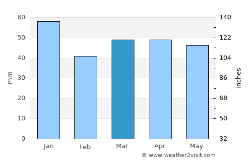 Cromer average rain in March
