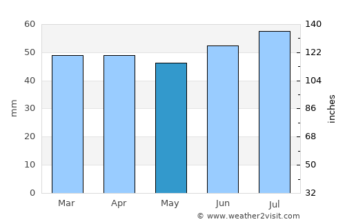 Cromer average rain in May