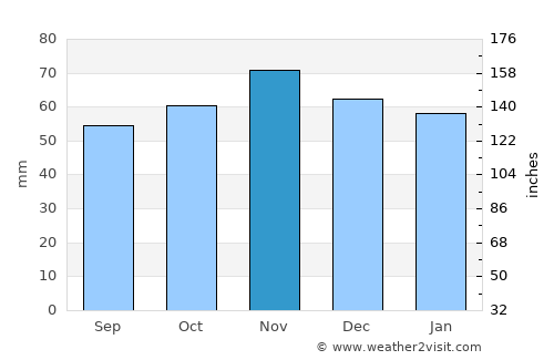 Cromer average rain in November