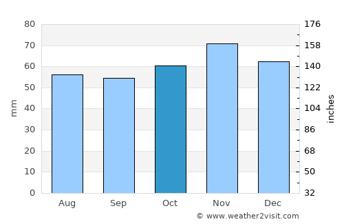 Cromer average rain in October