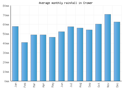 Cromer monthly rainfall chart (mm)
