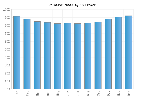 Cromer relative humidity averages